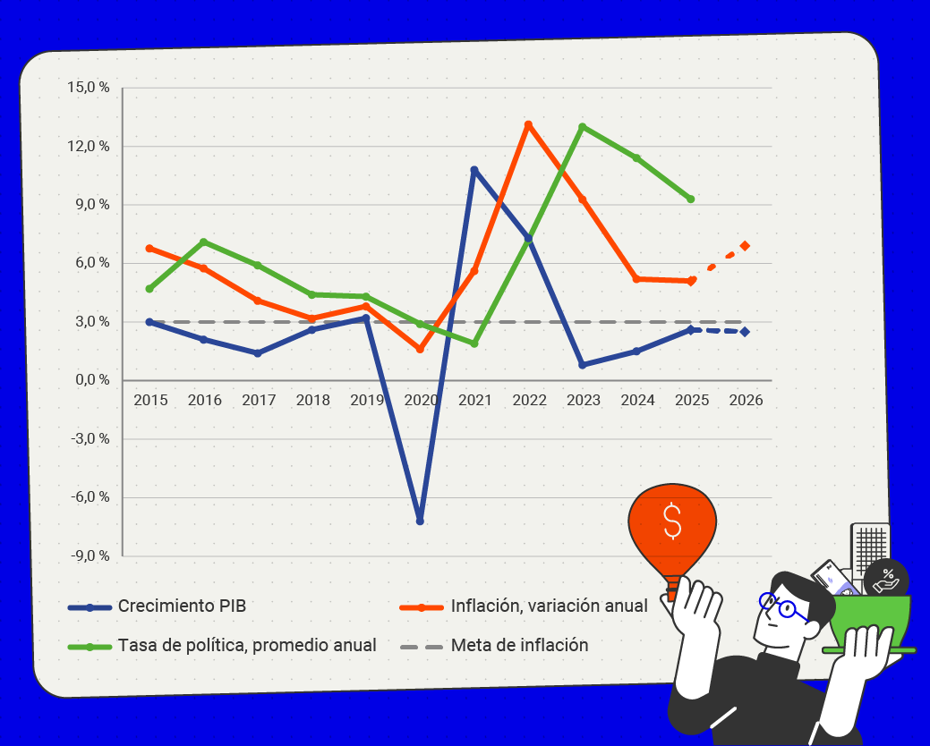 Gráfico 1: Crecimiento del Producto Interno Bruto (PIB), inflación y tasa de intervención (2015-2026)